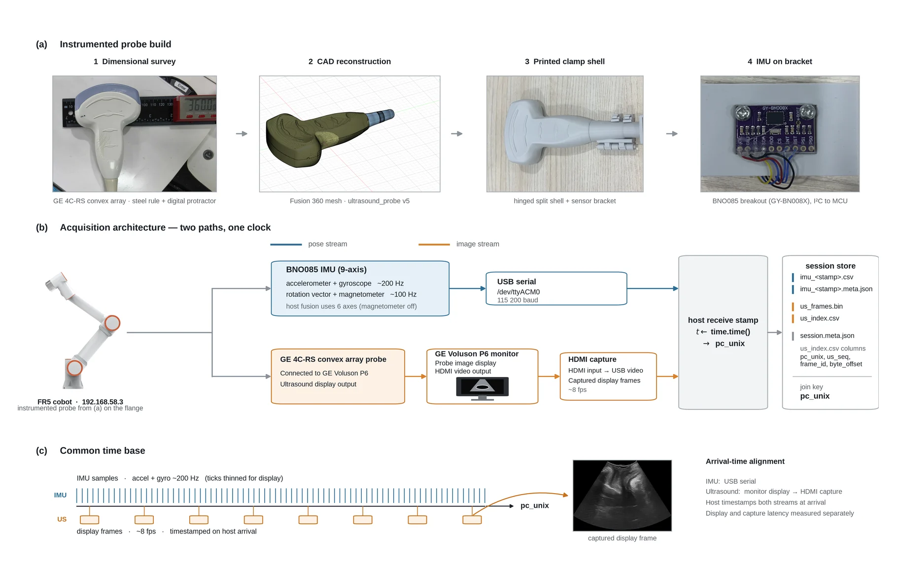 Sonologger: build, acquisition architecture, and one clock