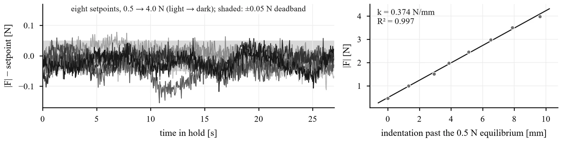 Force holds and the contact stiffness they imply