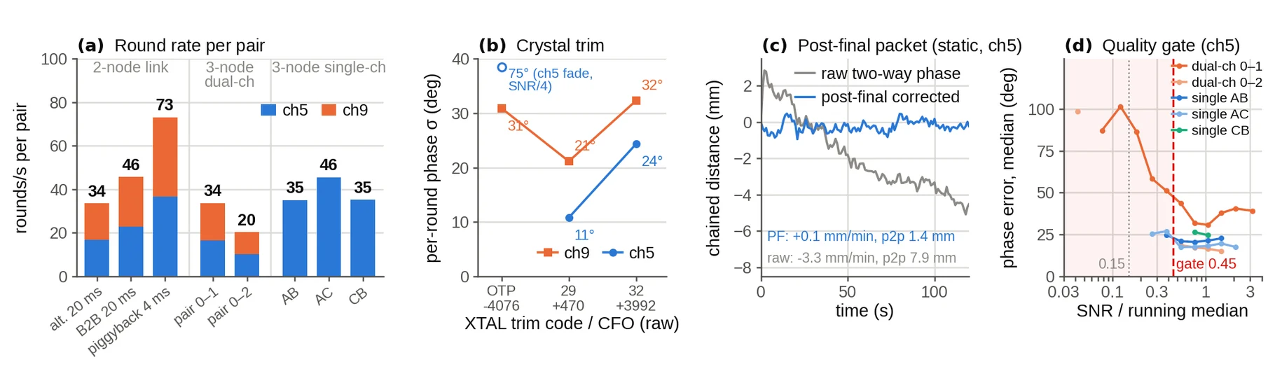 Four mechanisms that keep the carrier phase continuous