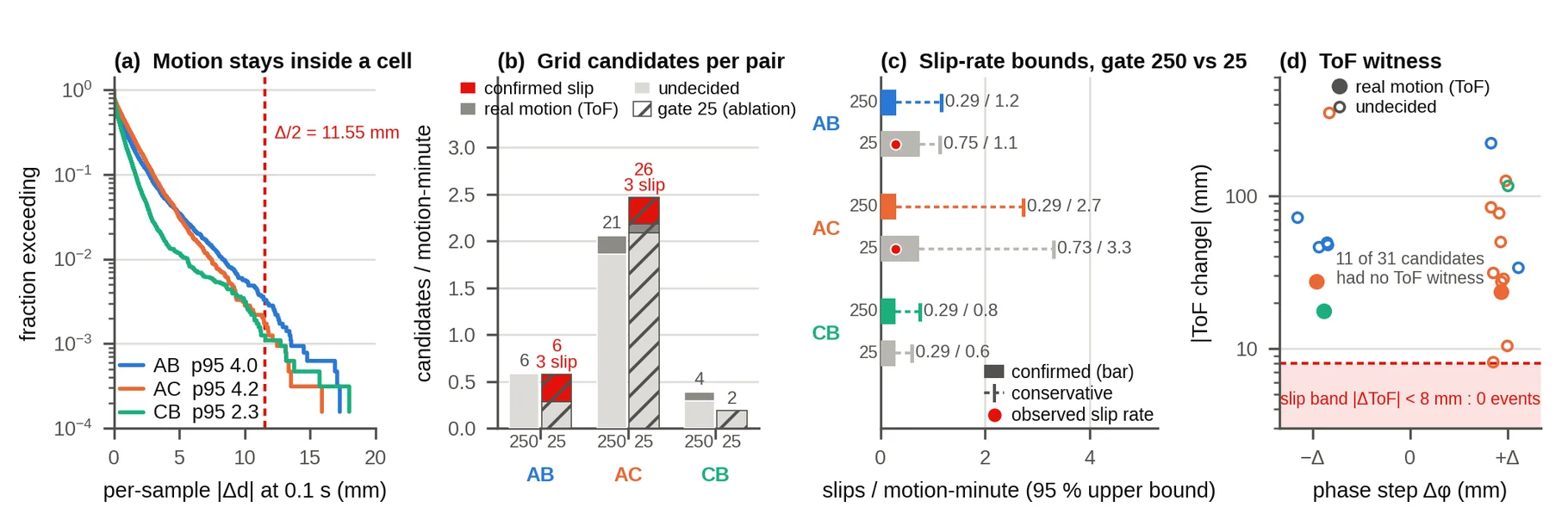 Grid integrity