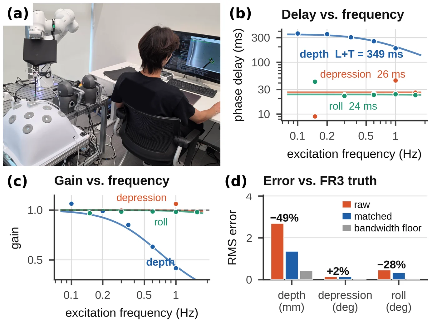 Per-channel latency