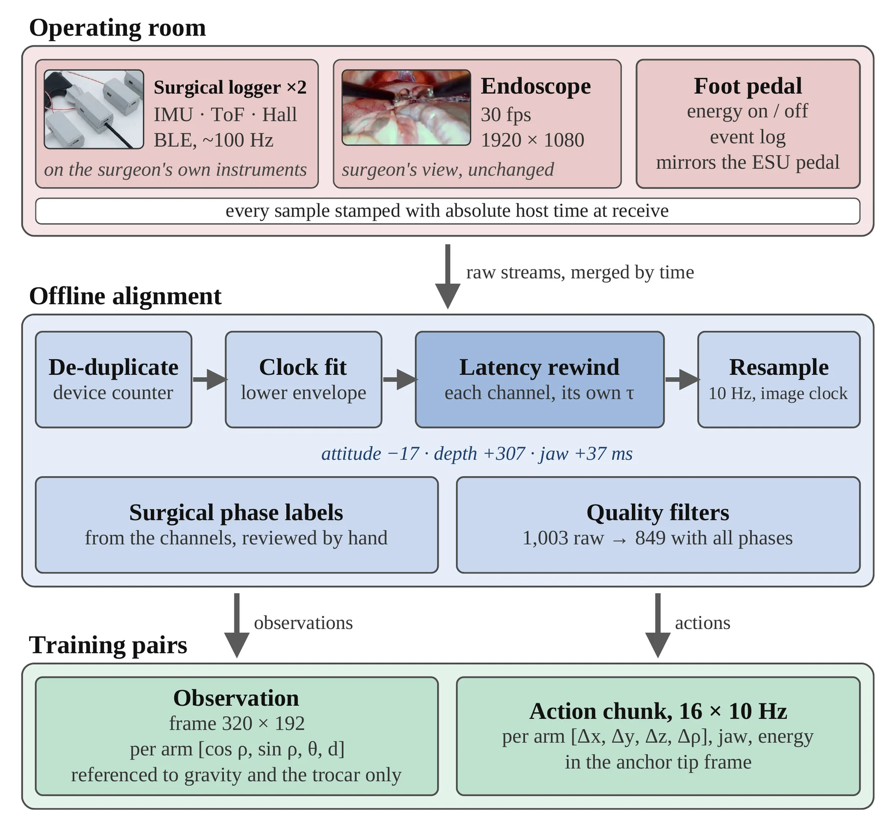 Data pipeline from raw sensor logs to training pairs