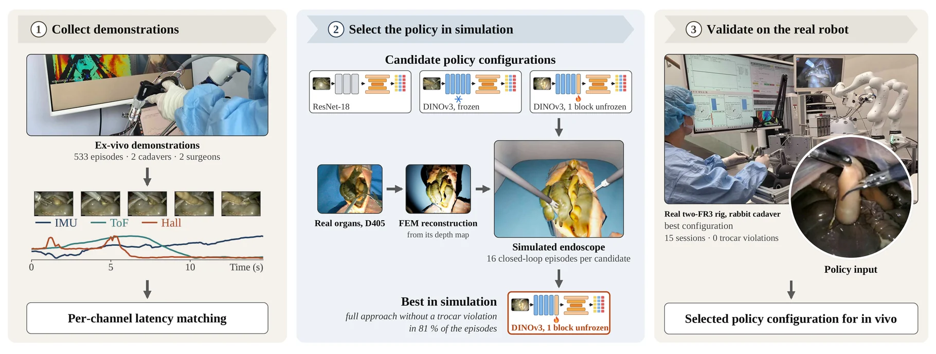 Ex-vivo policy selection