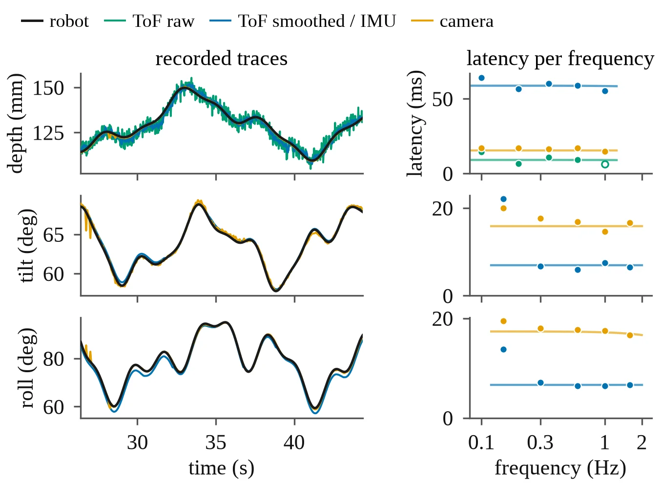 Observation latency against the robot